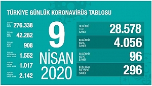 ÜLKEMİZDE VAKA SAYISI 42.246,VEFAT SAYISI 908 OLDU.