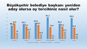 BAŞKAN GÜNGÖR ANKETLERDE FARK ATIYOR