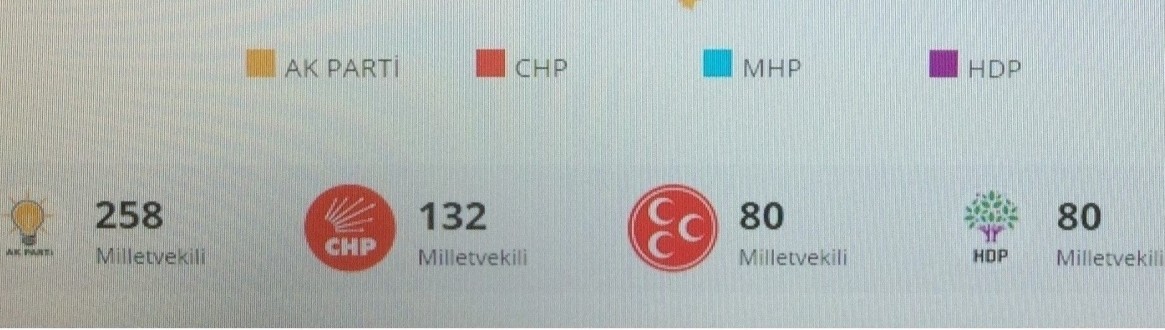 KAHRAMANMARAŞ’TA SEÇİM SONUÇLARINA GÖRE TBMM’DE AK PARTİ 6,MHP İSE 2 MİLLETVEKİLİ İLE TEMSİL EDİLECEK.